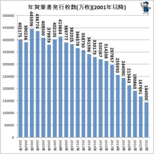 年賀状発行枚数